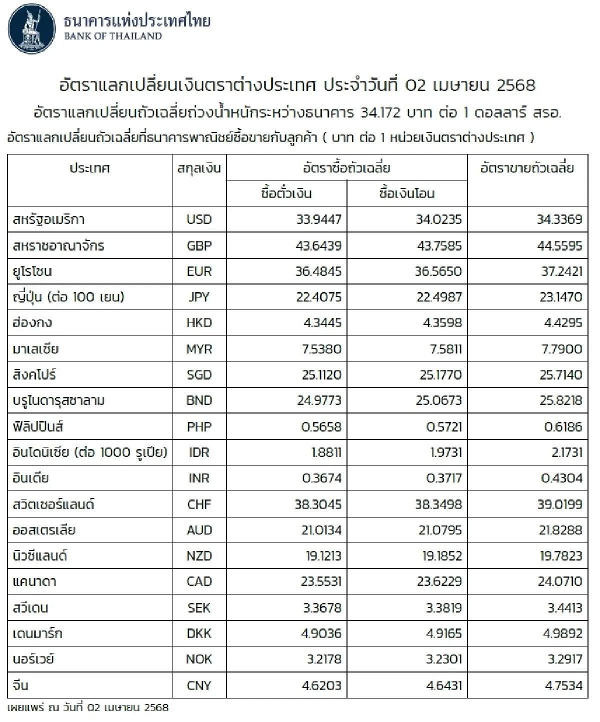 (ธปท.) อัตราแลกเปลี่ยนเงินตราต่างประเทศ ประจำวันที่ 2 เมษายน 2568
