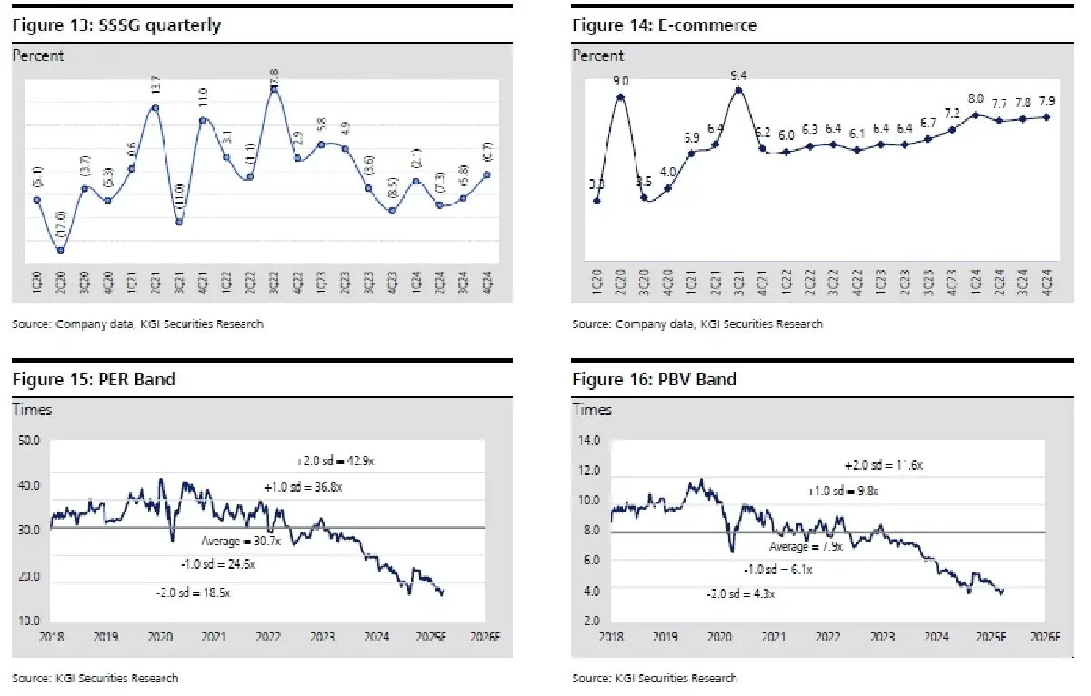 วิเคราะห์หุ้นรายตัว : บล.เคจีไอฯ HMPRO ประมาณการ 1Q68: ถูกกระทบจากกำลังซื้อที่อ่อนแอ