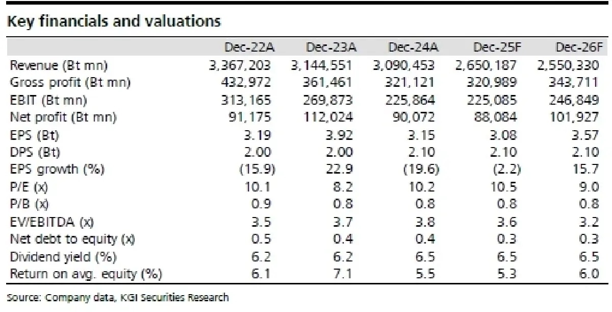 วิเคราะห์หุ้นรายตัว : บล.เคจีไอฯ PTT การซื้อหุ้นคืนช่วยเสริมความมั่นใจให้นักลงทุน