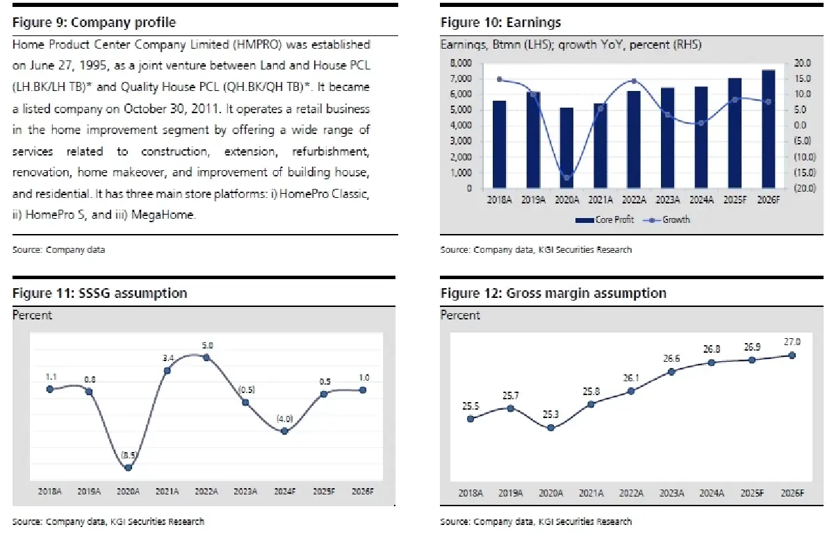 วิเคราะห์หุ้นรายตัว : บล.เคจีไอฯ HMPRO ประมาณการ 1Q68: ถูกกระทบจากกำลังซื้อที่อ่อนแอ