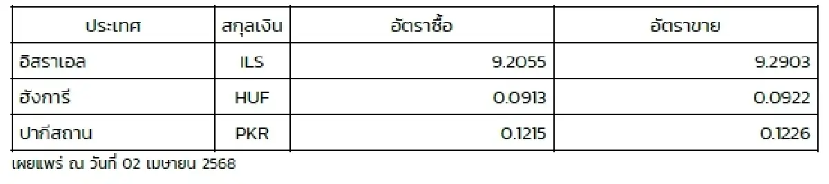 (ธปท.) อัตราแลกเปลี่ยนเงินตราต่างประเทศ ประจำวันที่ 2 เมษายน 2568