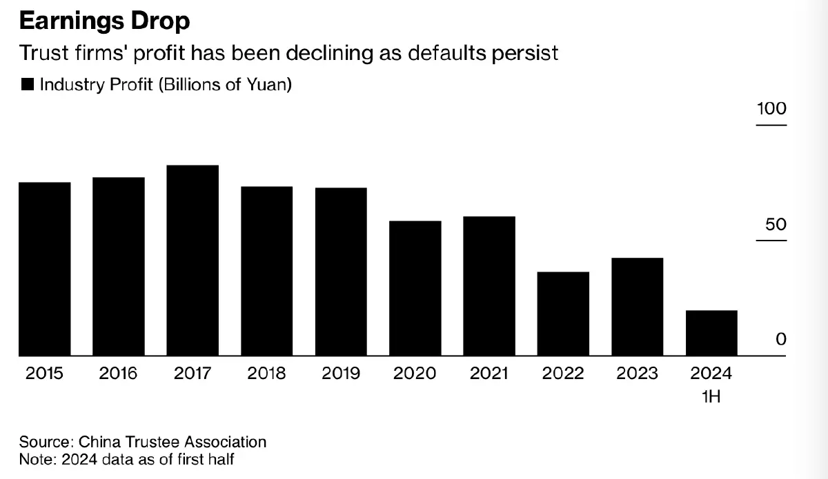จับตา 'หนี้เสีย' กลุ่มทรัสต์จีนเกือบ 3 ล้านล้านบาท ส่อล้มครืนอีกหลายราย ?