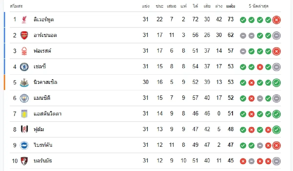 ปิดท้ายพรีเมียร์ลีก 'อาร์เซน่อล พบ เบรนท์ฟอร์ด' ดูบอลสด บอลวันนี้