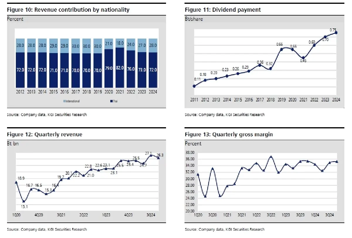 วิเคราะห์หุ้นรายตัว : บล.เคจีไอฯ BDMS ประมาณการ 1Q68F: คาดว่าจะทำสถิติสูงสุดใหม่