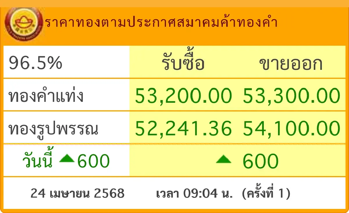 ราคาทองวันนี้ 24 เม.ย.68 ทองแท่ง ทองรูปพรรณ  เปิดตลาดพุ่งแรง 600 บาท