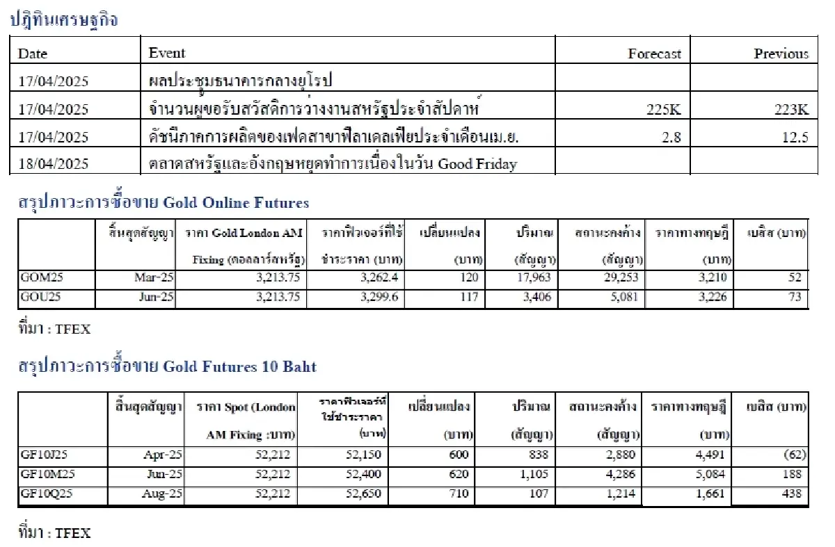Daily Gold Futures : บล.เคจีไอฯ  Spot Gold (Dollar/Troy Ounce) +105.85 3327.37