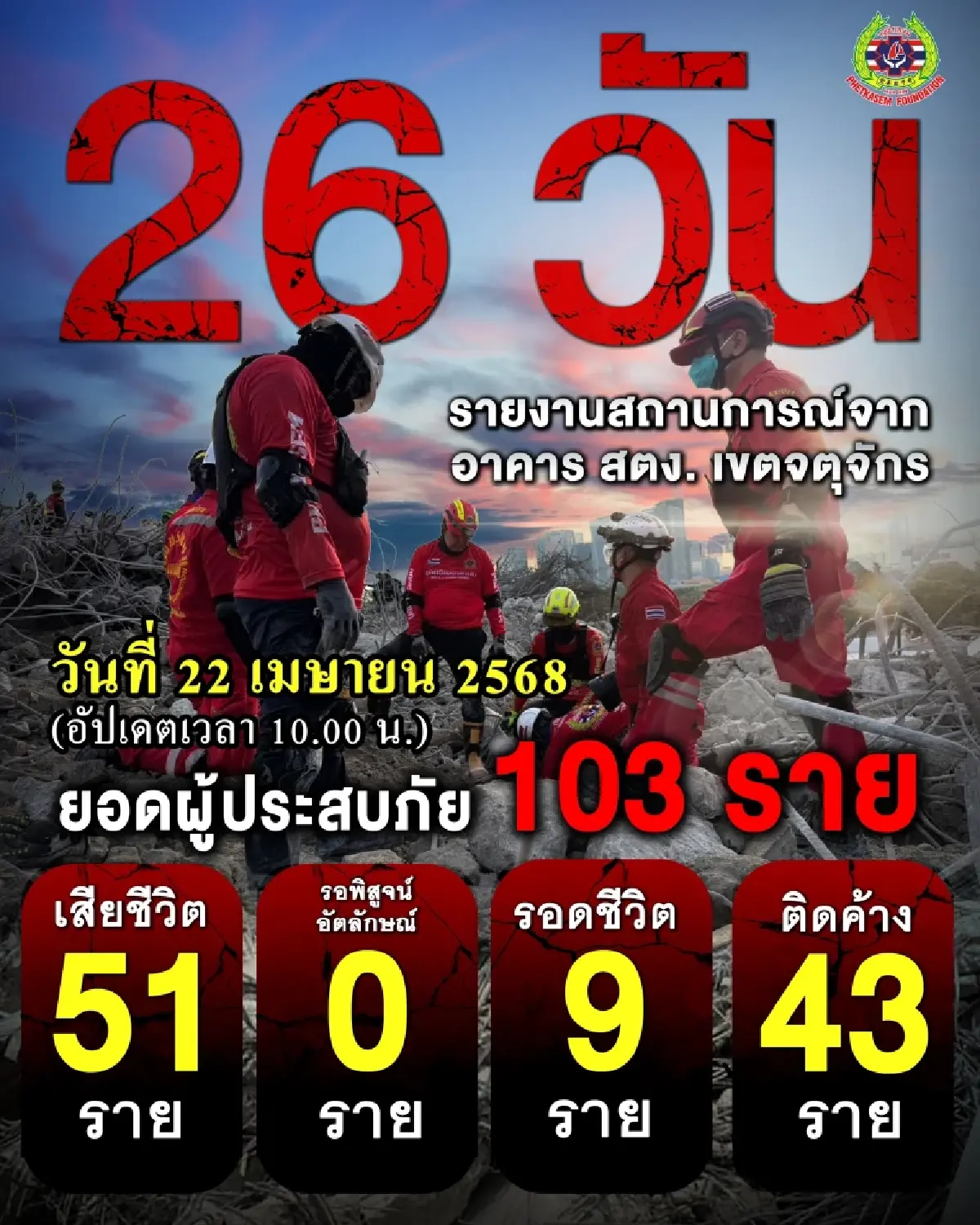 ตามติด ตึก สตง.ถล่ม พบผู้เสียชีวิตเพิ่ม เร่งค้นหา 43 ชีวิตสูญหาย