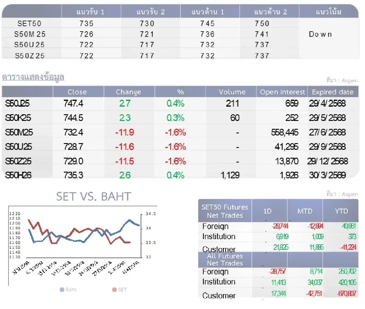 SET50 Futures : บล.โกลเบล็ก เก็งกำไรในกรอบ 730-745 จุด