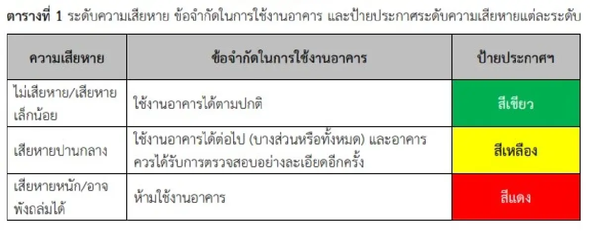 อาคารไหนปลอดภัย? หลังแผ่นดินไหว มจธ.แนะใช้คู่มือกรมโยธาฯ ตรวจลดเสี่ยง