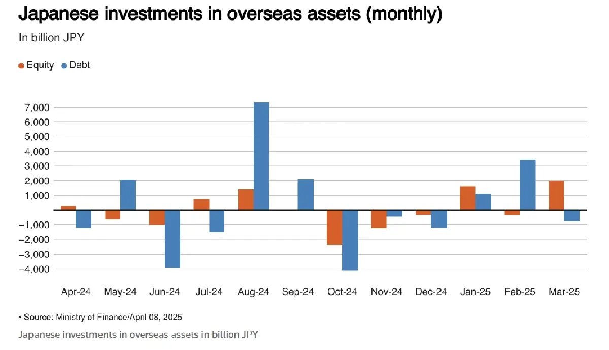 'ทรัมป์' ชะลอเก็บภาษีออกไป 90 วัน หลังกังวลตลาดพันธบัตรพัง เหตุญี่ปุ่นเทขายหนัก ?