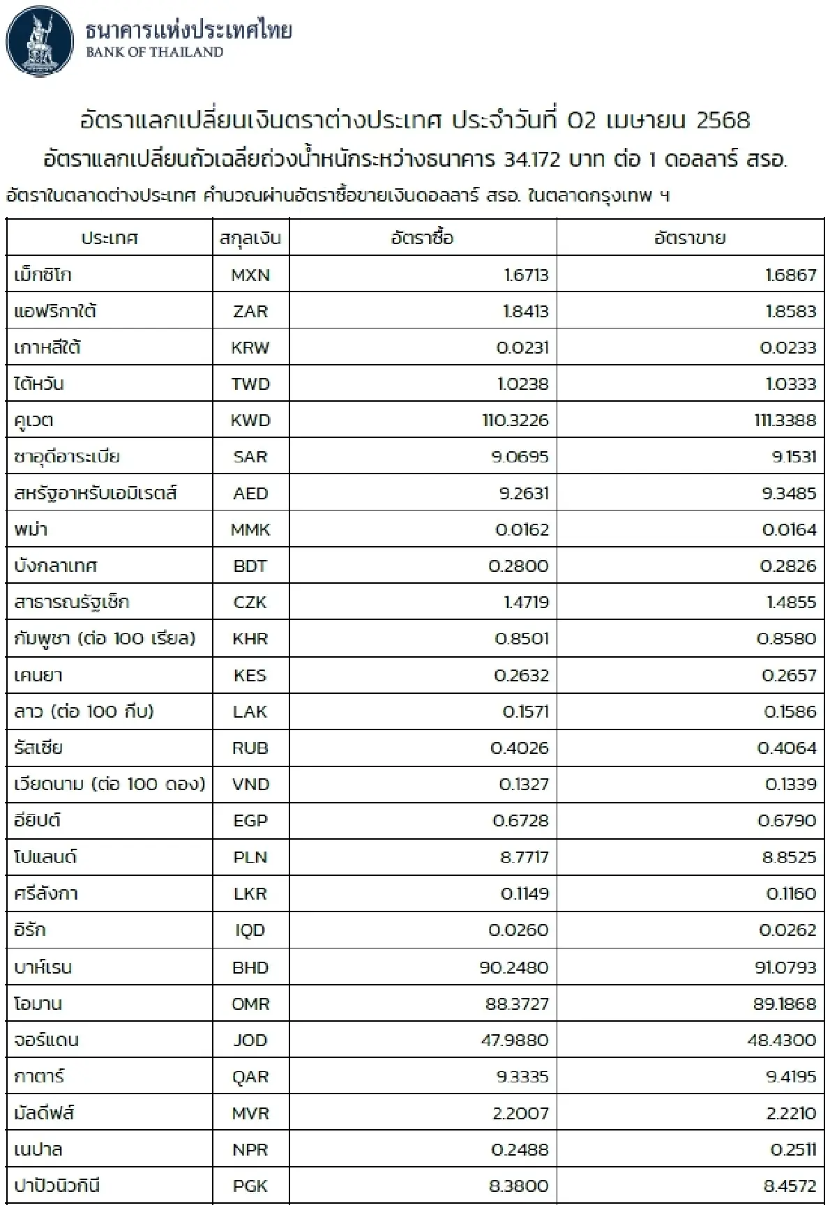 (ธปท.) อัตราแลกเปลี่ยนเงินตราต่างประเทศ ประจำวันที่ 2 เมษายน 2568