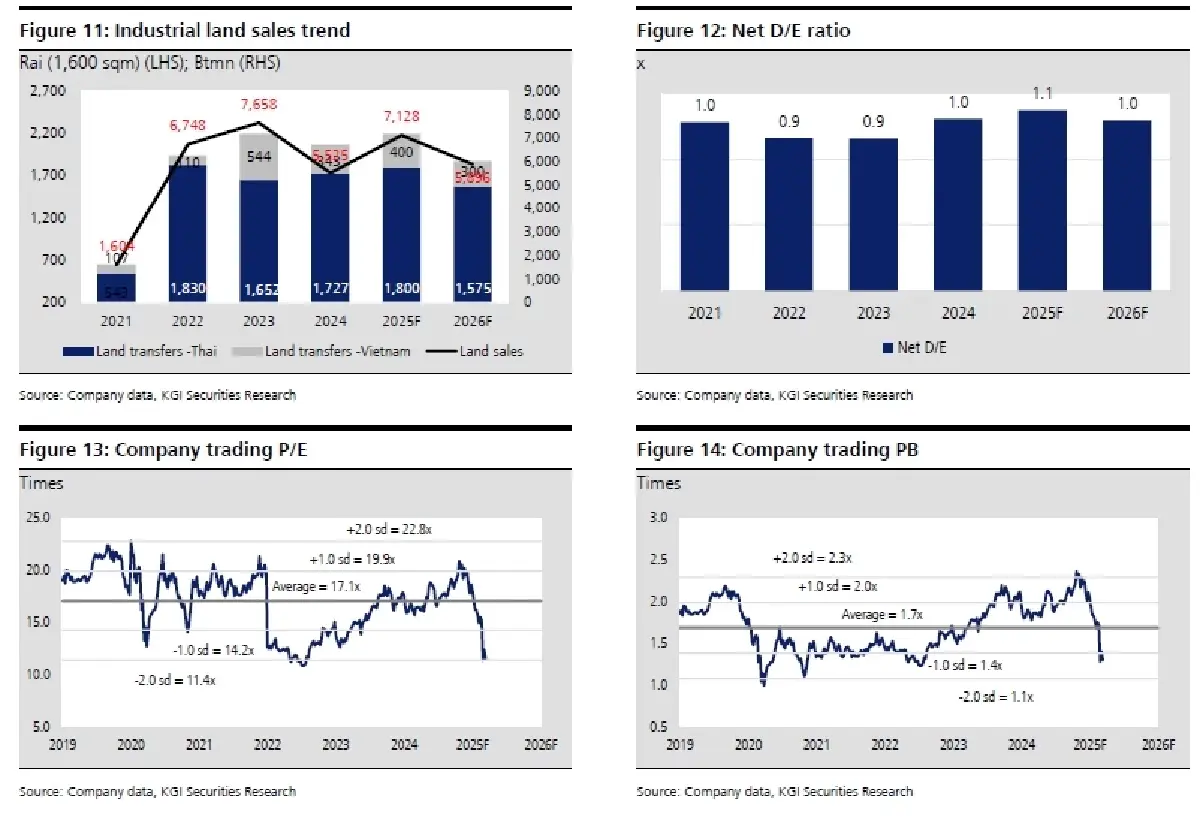วิเคราะห์หุ้นรายตัว : บล.เคจีไอฯ WHA ประมาณการ 1Q68F: ดีเกินคาด