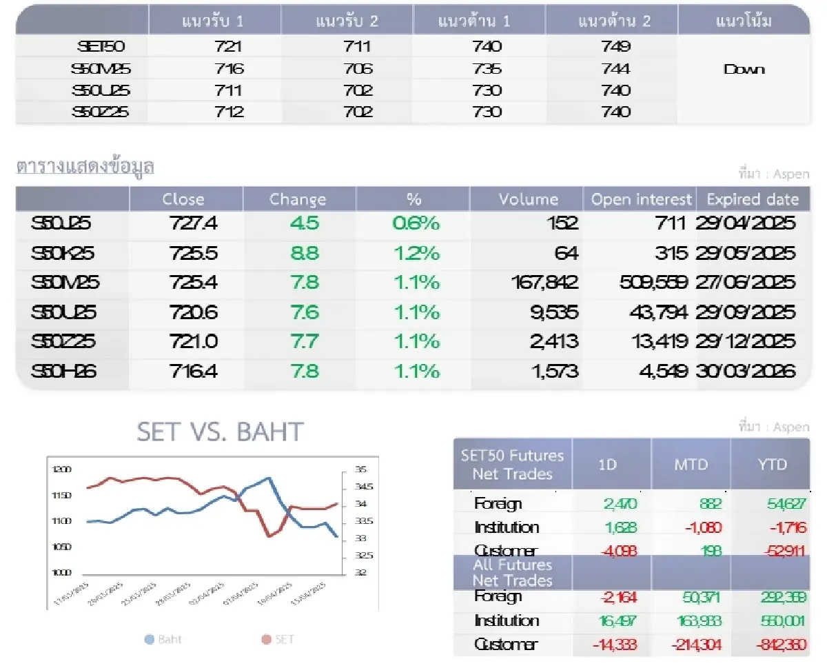 SET50 Futures : บล.โกลเบล็ก เน้นสร้างฐานในกรอบ 711-721 จุด