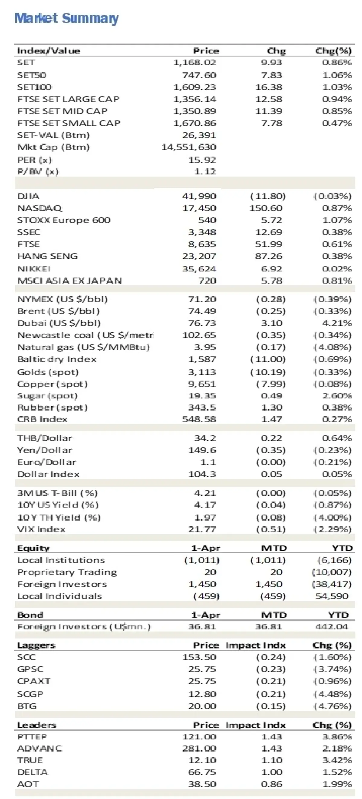 วิเคราะห์แนวโน้มตลาด : บล.ยูโอบี เคย์ เฮียนฯ ติดตามประกาศมาตรการเก็บภาษีนำเข้าสหรัฐฯ ที่อาจกระทบกับไทย
