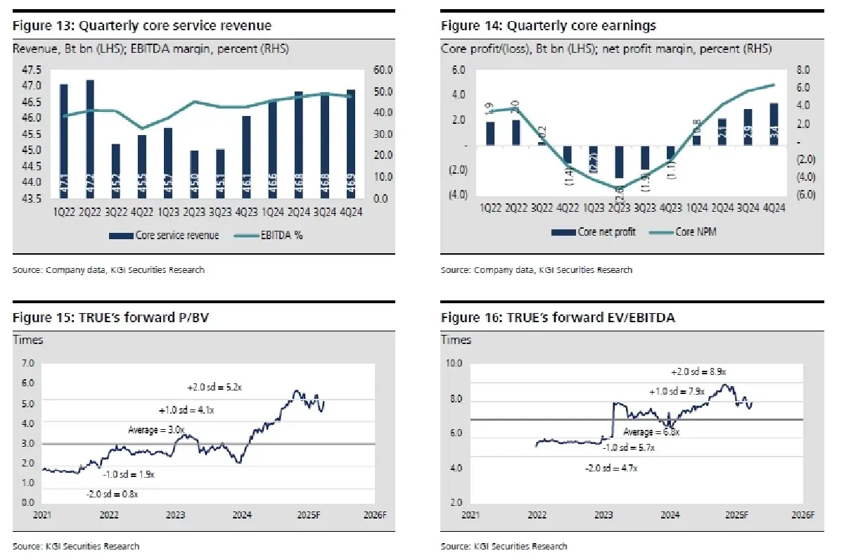 วิเคราะห์หุ้นรายตัว : บล.เคจีไอฯ TRUE ข่าวดีต่างๆสะท้อนในราคาหุ้นแล้ว, D/G to Neutral