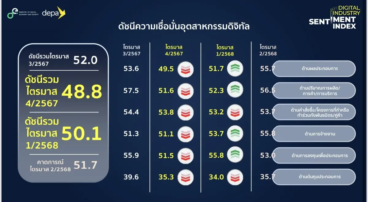 ดีป้าเปิดผลสำรวจดัชนีอุตสาหกรรมดิจิทัล ฟื้นสู่ ‘เชื่อมั่น’ แล้ว