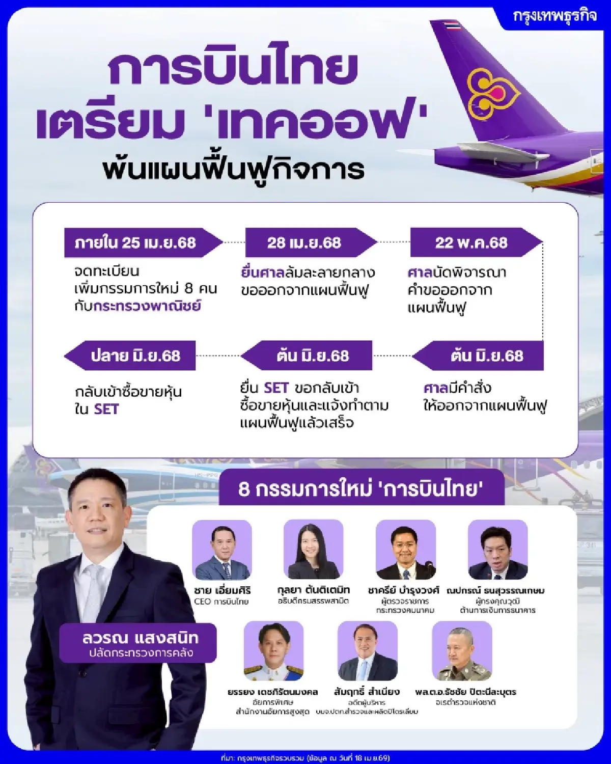 จับตา 'ลวรณ' ประธานบอร์ดบินไทย หลัง 'คลัง' ยึดกรรมการ 9 ที่นั่ง