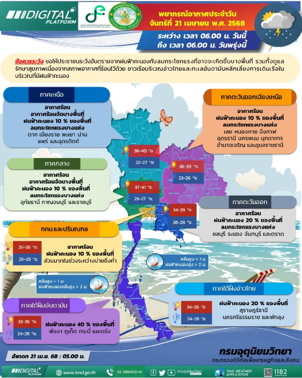 ร้อนหลังไหม้ กรมอุตุ เตือนอากาศวันนี้ ร้อนจัด 41 °C มีฝนตกประปราย