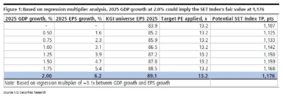กลยุทธ์การลงทุน : บล.เคจีไอฯ นัยยะจากการปรับลดประมาณการเศรษฐกิจไทยรอบล่าสุด