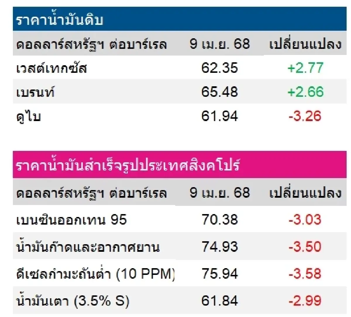 เวสต์เทกซัส 62.35 ดอลลาร์สหรัฐฯ /บาร์เรล เบรนท์ 65.48 ดอลลาร์สหรัฐฯ /บาร์เรล