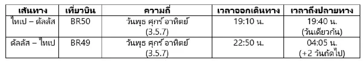 EVA Air เปิดตัวเที่ยวบินตรง ไทเป-ดาลัส เริ่มให้บริการ 3 ต.ค. 68 นี้