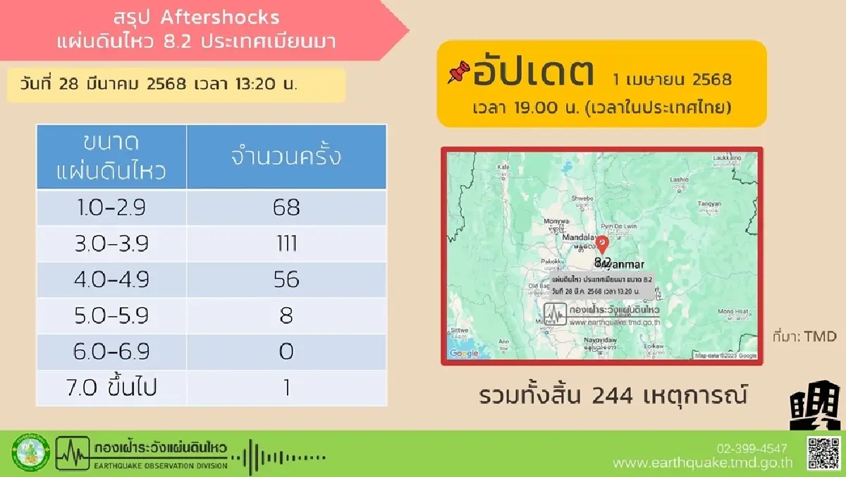 แผ่นดินไหวเมียนมา กรมอุตุ สรุปล่าสุด เกิด "อาฟเตอร์ช็อก" 244 ครั้ง