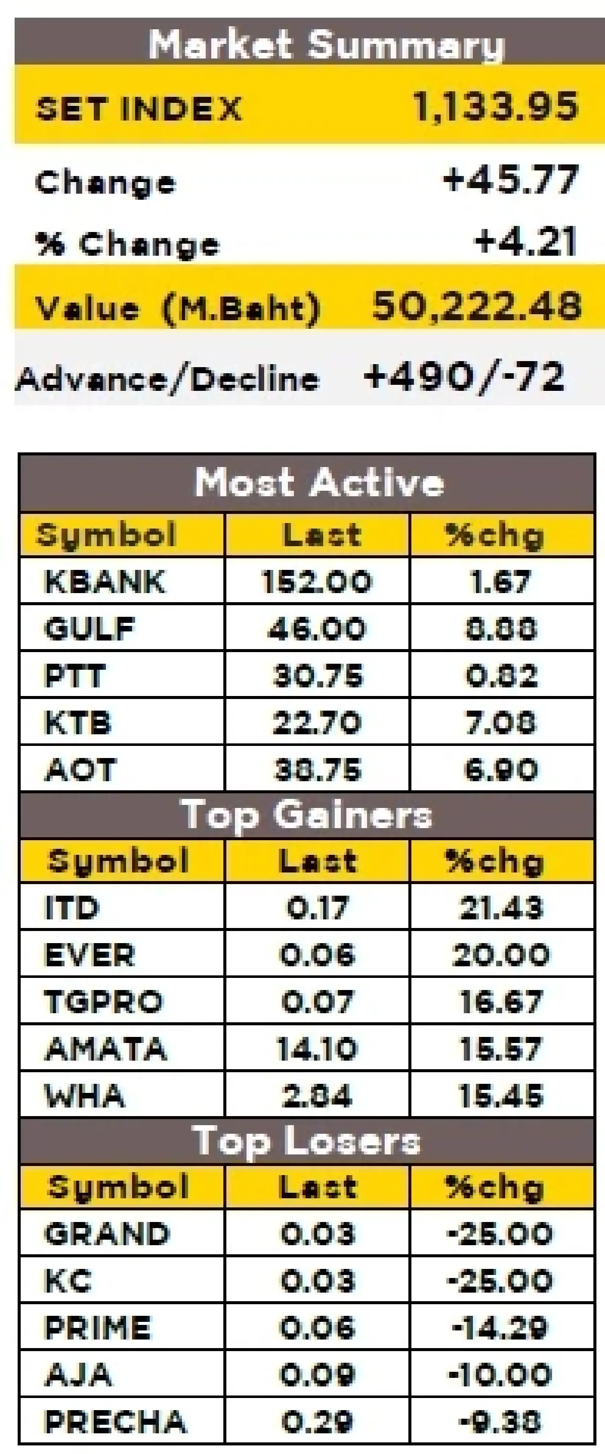 วิเคราะห์ตลาดทางเทคนิค : บล.กรุงศรี SET - ผันผวนระยะสั้น