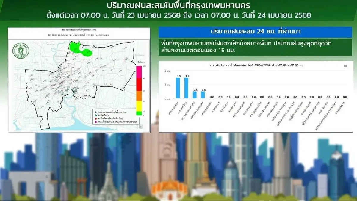 ตารางสภาพอากาศกทม. 7 วันข้างหน้า ร้อนสุด 39°C สุดสัปดาห์ ฝนตกหนัก