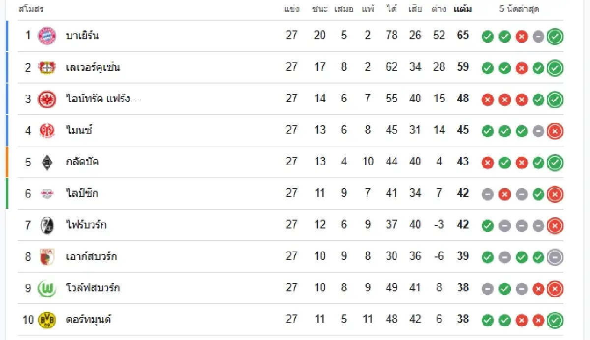 ตารางบอล 'เอาก์สบวร์ก พบ บาเยิร์น มิวนิค' ดูบอลสด ฟุตบอลบุนเดสลีกา
