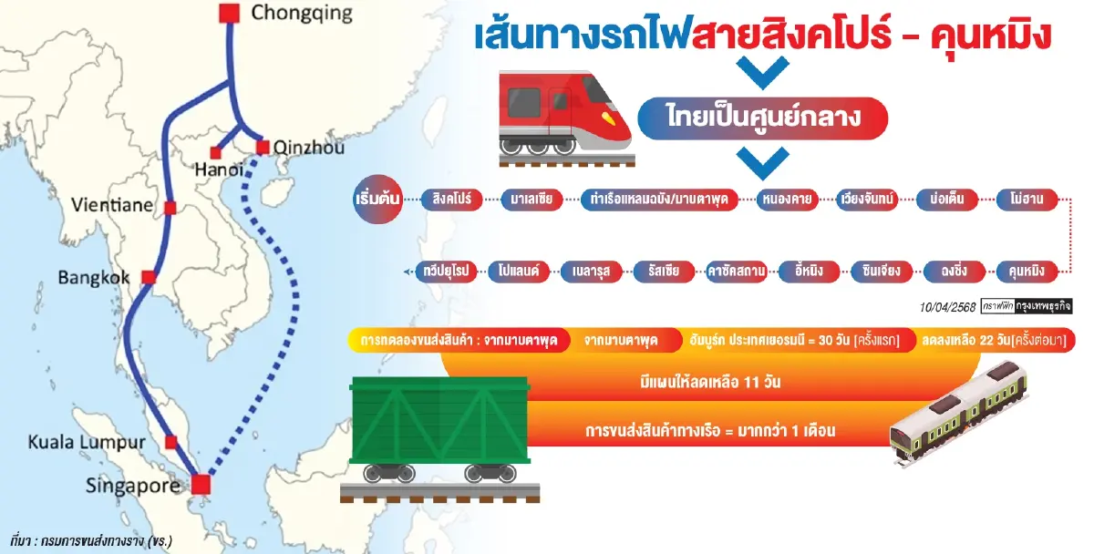 'กรมราง' ดันรถไฟสายเศรษฐกิจ ปลดล็อก 'ศุลกากรเดียว' ไทยถึงยุโรป