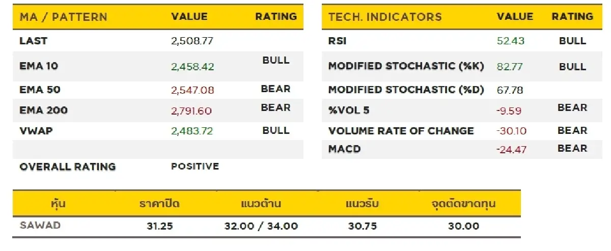 วิเคราะห์หุ้นทางเทคนิค : บล.กรุงศรี FIN - TRADING BUY