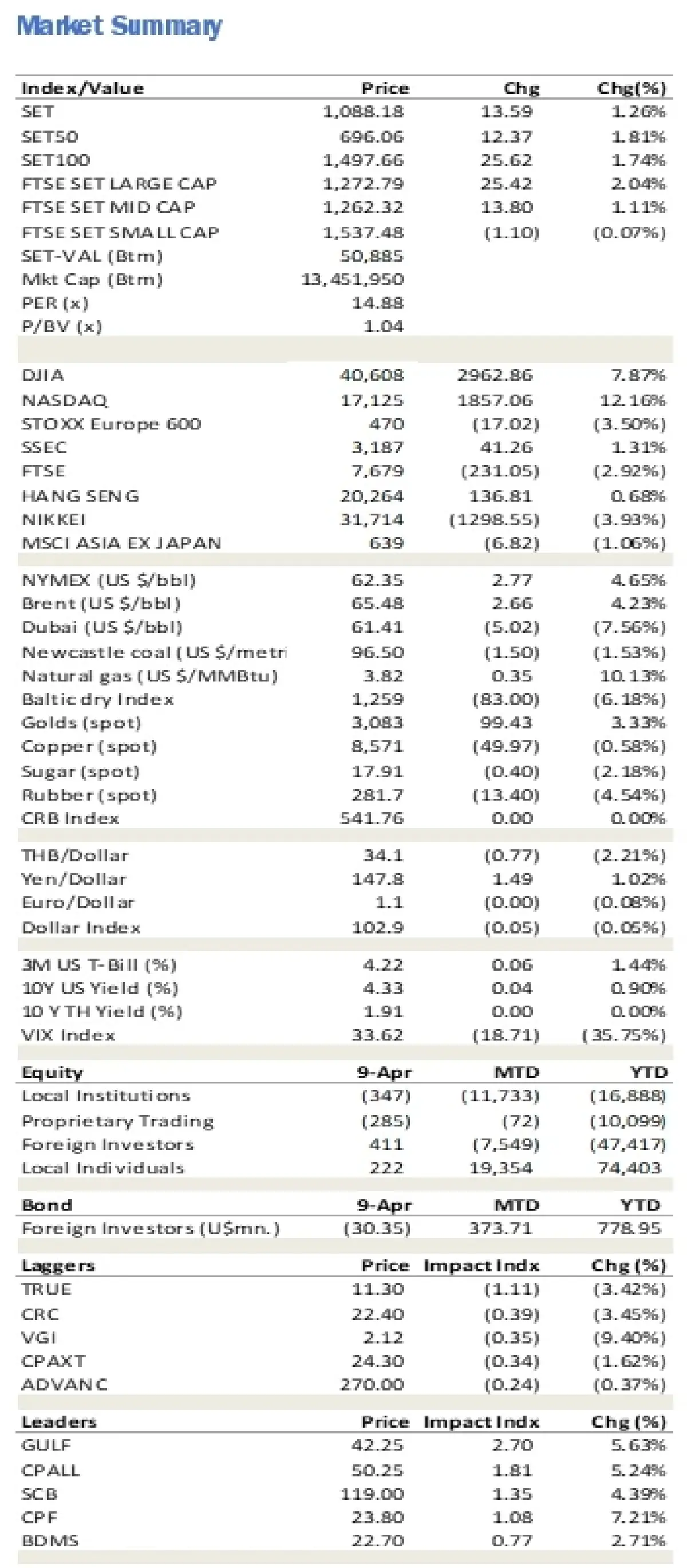 วิเคราะห์แนวโน้มตลาด : บล.ยูโอบี เคย์ เฮียนฯ คาด Relief rally สนับสนุนมุมมอง SET