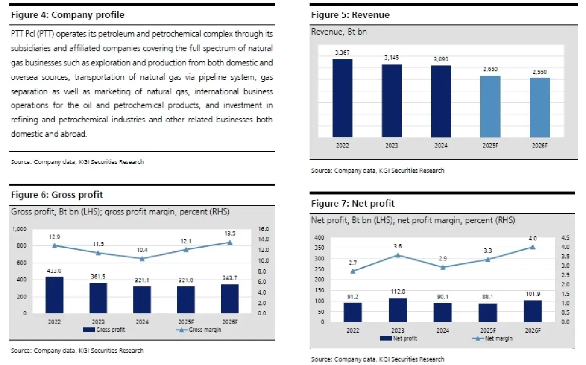 วิเคราะห์หุ้นรายตัว : บล.เคจีไอฯ PTT การซื้อหุ้นคืนช่วยเสริมความมั่นใจให้นักลงทุน