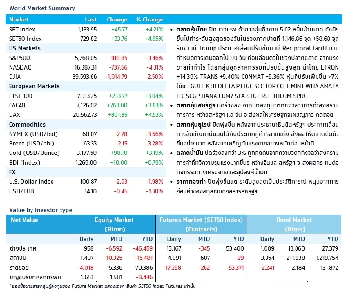 วิเคราะห์แนวโน้มตลาด : บล.กรุงไทย เอ็กซ์สปริง US 1Q25E Earnings Results