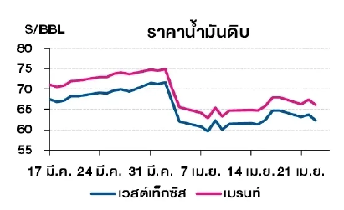 เวสต์เทกซัส 62.27 ดอลลาร์สหรัฐฯ /บาร์เรล เบรนท์ 66.12 ดอลลาร์สหรัฐฯ /บาร์เรล