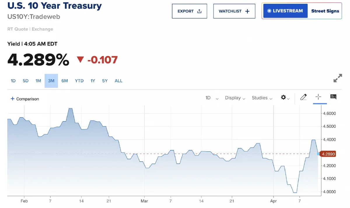 'ทรัมป์' ชะลอเก็บภาษีออกไป 90 วัน หลังกังวลตลาดพันธบัตรพัง เหตุญี่ปุ่นเทขายหนัก ?