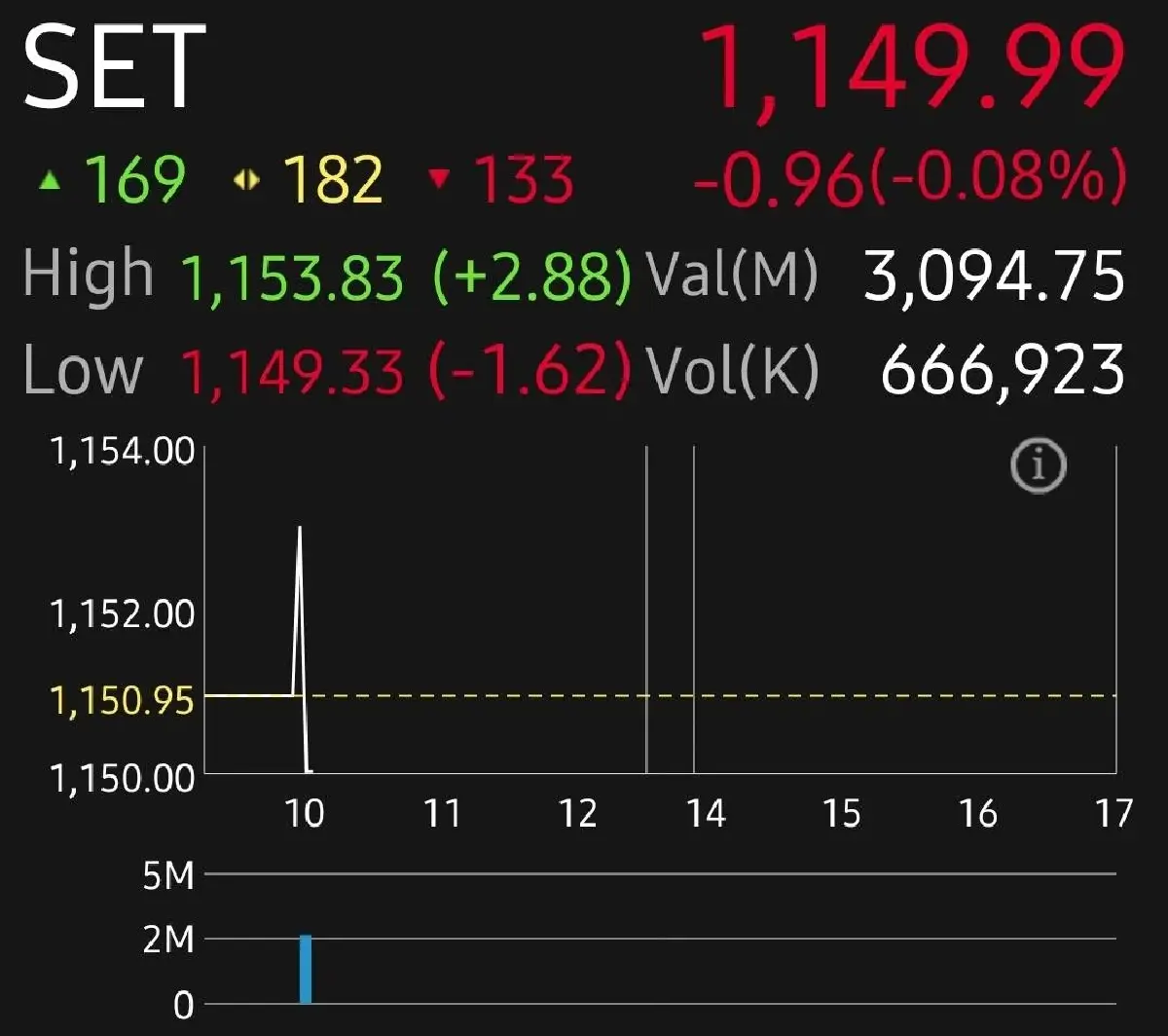 หุ้นไทยเช้านี้ลบ 0.96 จุด  สัปดาห์นี้จับตาเจรจาการค้าสหรัฐฯ กรอบ 1140-1160 จุด 