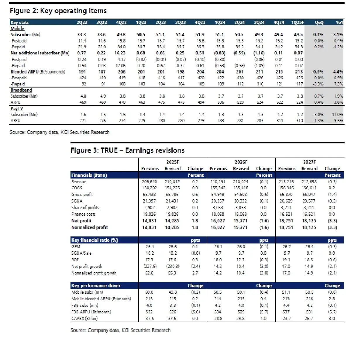 วิเคราะห์หุ้นรายตัว : บล.เคจีไอฯ TRUE ข่าวดีต่างๆสะท้อนในราคาหุ้นแล้ว, D/G to Neutral