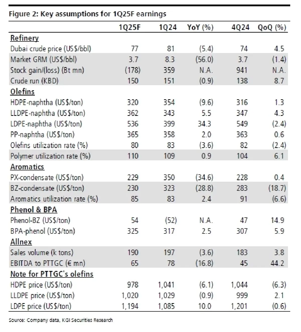 วิเคราะห์หุ้นรายตัว : บล.เคจีไอฯ PTTGC ประมาณการ 1Q68F: คาดว่าผลประกอบการจะดีขึ้น QoQ