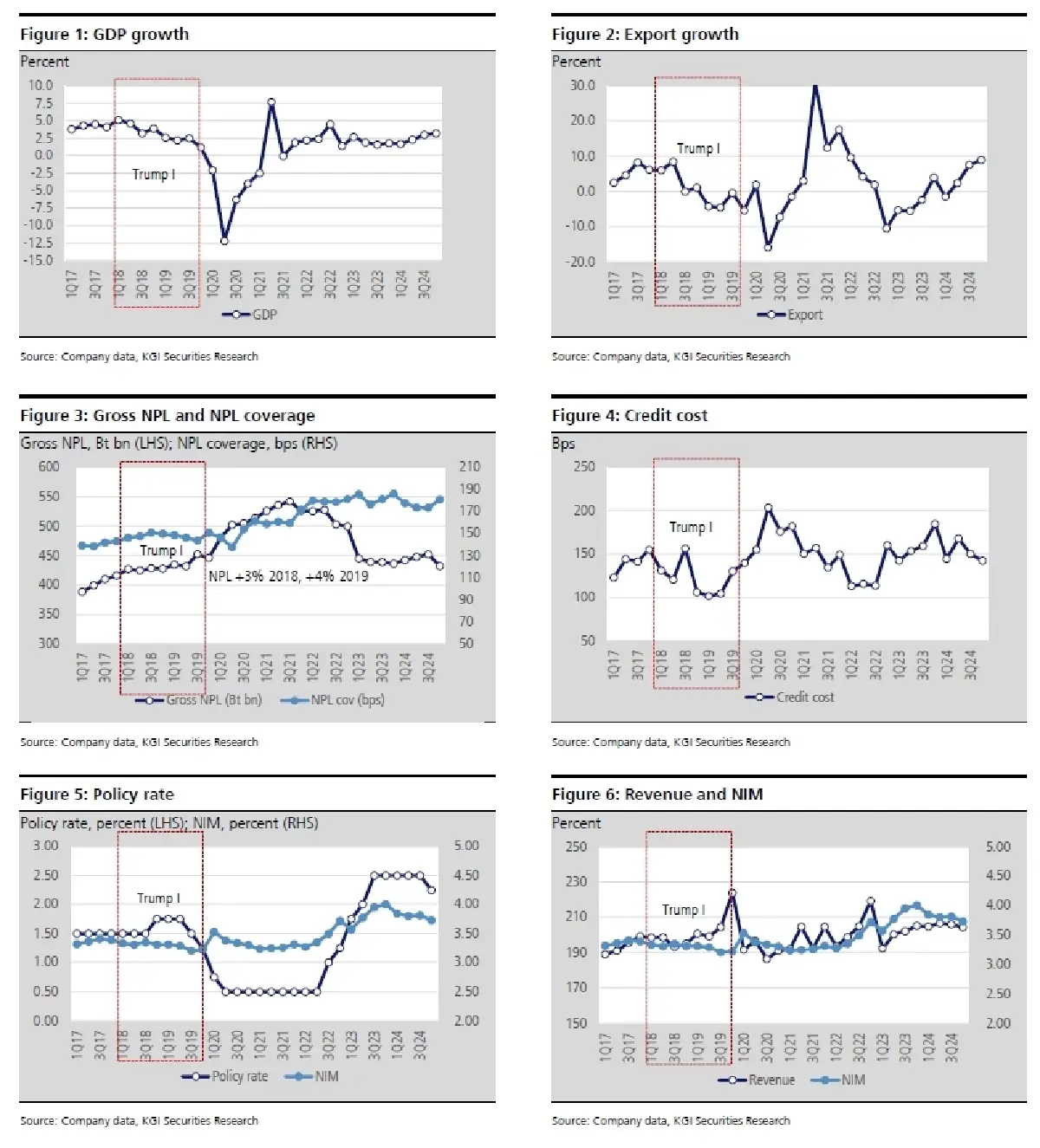 วิเคราะห์หุ้น : บล.เคจีไอฯ Bank Sector มาร์จิ้นลดลงชดเชยด้วยกำไรจากการลงทุนตราสารหนี้