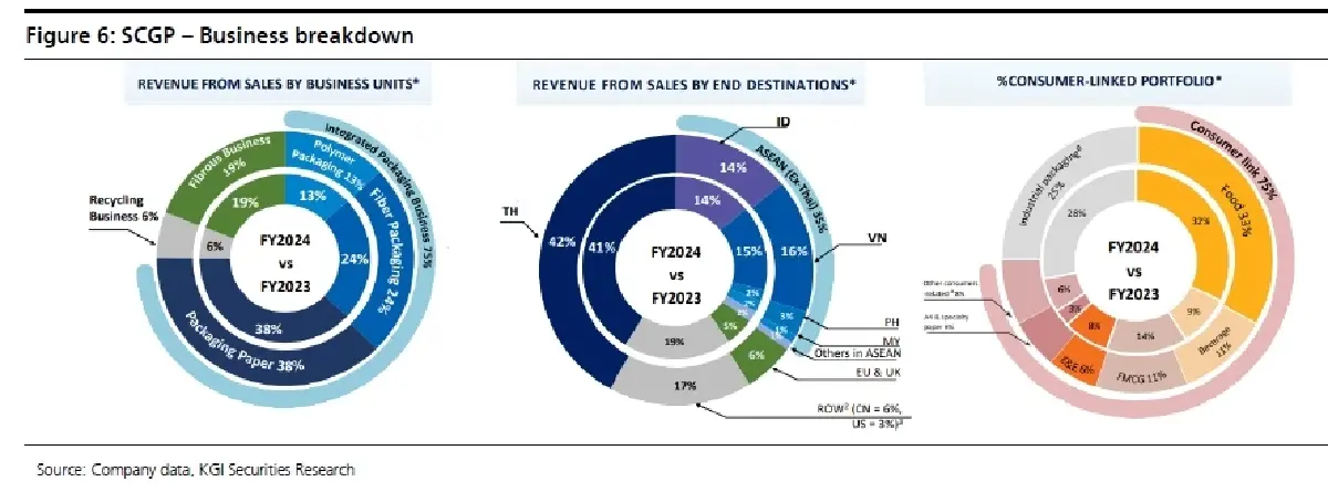 วิเคราะห์หุ้นรายตัว : บล.เคจีไอฯ SCGP การเดิมพันที่คุ้มเสี่ยงท่ามกลางความไม่แน่นอน