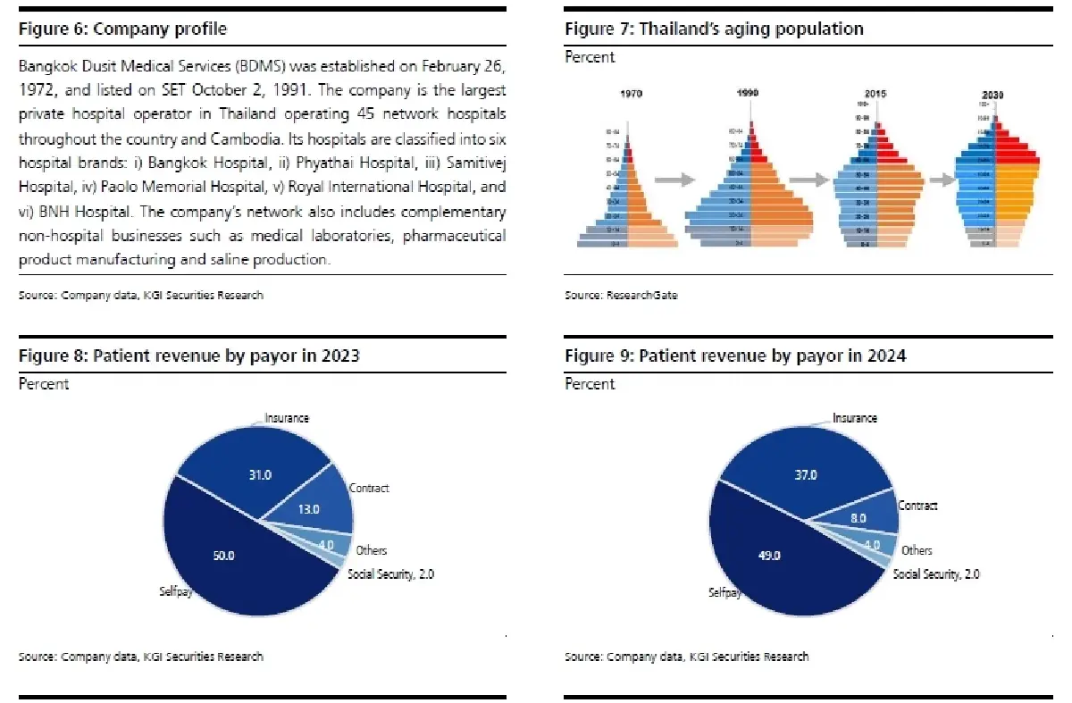 วิเคราะห์หุ้นรายตัว : บล.เคจีไอฯ BDMS ประมาณการ 1Q68F: คาดว่าจะทำสถิติสูงสุดใหม่