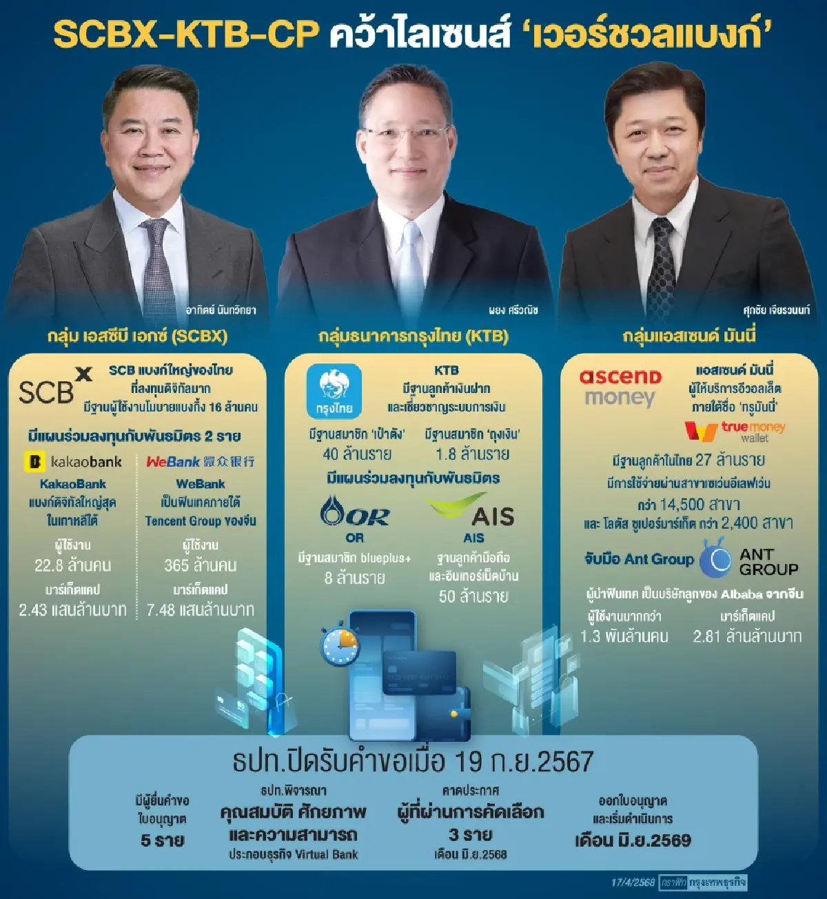 ผ่าแผน  3กลุ่ม ‘เวอร์ชวลแบงก์’  ‘เอสซีบีเอกซ์-กรุงไทย-ซีพี’