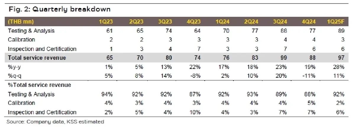 วิเคราะห์หุ้นรายตัว : บล.กรุงศรี AMARC คาดกำไรสุทธิ 1Q25F ทำ All time high