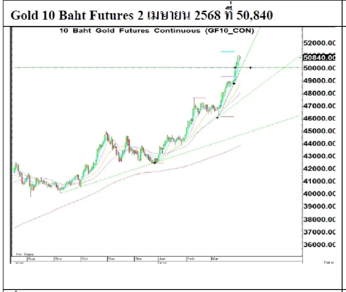 Daily Gold Futures : บล.เคจีไอฯ  Spot Gold (Dollar/Troy Ounce) 25.81   3131.52