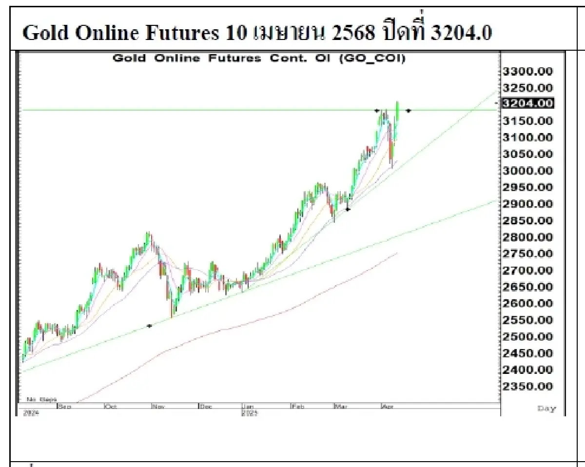 Daily Gold Futures : บล.เคจีไอฯ  Spot Gold (Dollar/Troy Ounce) +106.44  3092.5
