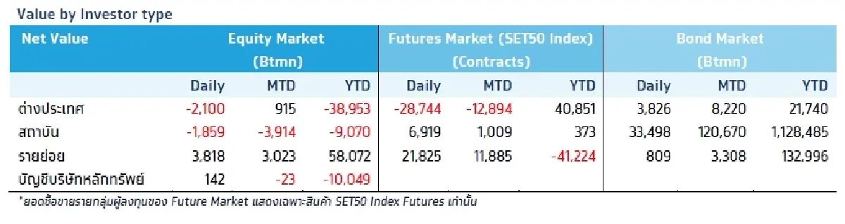 วิเคราะห์แนวโน้มตลาด : บล.กรุงไทย เอ็กซ์สปริง การจ้างงานสหรัฐฯ