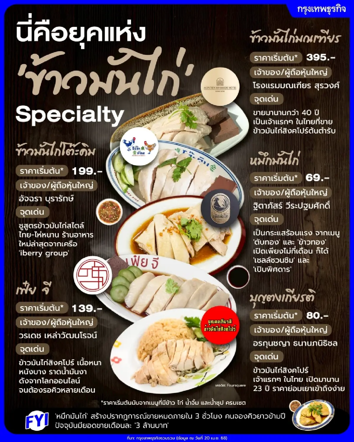 เริ่มยุคทอง ‘ข้าวมันไก่ Specialty’ ทำยอดขาย ‘หลักล้าน’ ต่อเดือน! ดัน ‘หมึกมันไก่’ ขายดีท่วมๆ