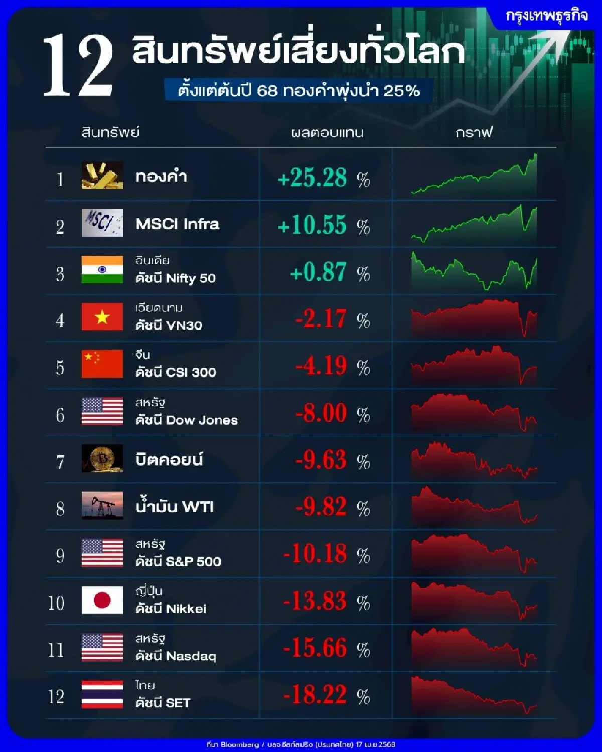 เปิด 12 สินทรัพย์เสี่ยงทั่วโลก ตั้งแต่ต้นปี 68 ทองคำพุ่งนำ 25%