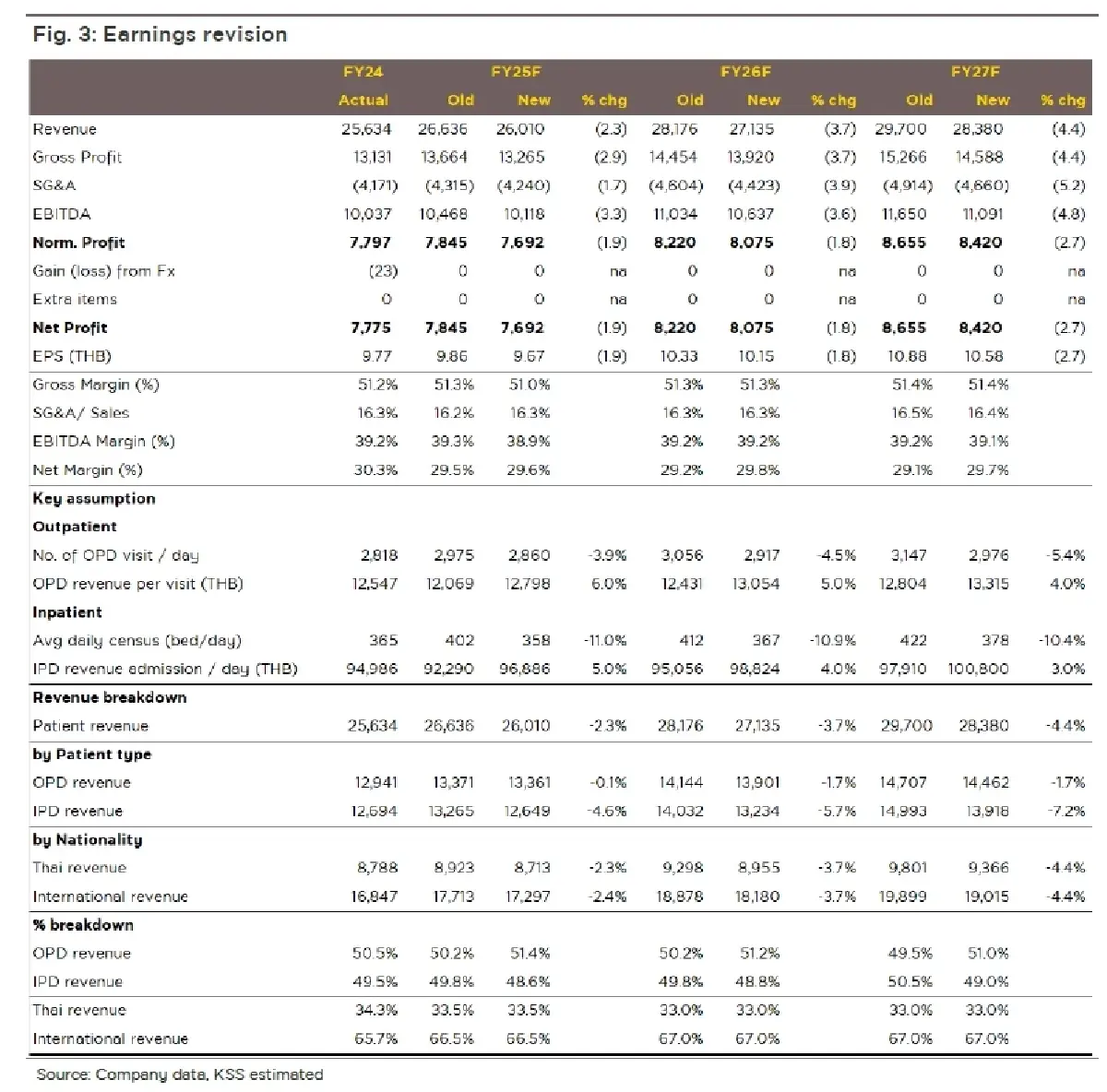 วิเคราะห์หุ้นรายตัว : บล.เคจีไอฯ BH คาด 1Q25F ควรเป็นไตรมาสต่ำสุดของปี
